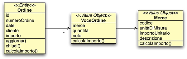 Figura 6 - Value Object nel nostro dominio applicativo.