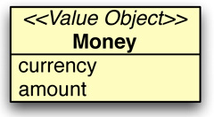 Figura 7 - Money rappresenta un classico Value Object presente in molti dominii applicativi.