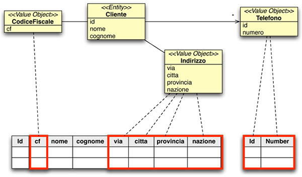 Figura 8 - Un esempio di mapping tra value objects e tabelle del modello dei dati. Un Value Object può corrispondere a un singolo campo, a più campi della stessa tabella o a una tabella separata. E' anche possibile che corrisponda a una struttura più complessa.