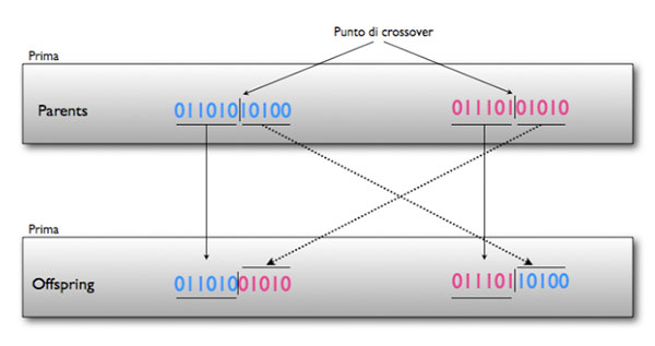 Figura 1 - Single Point Crossover