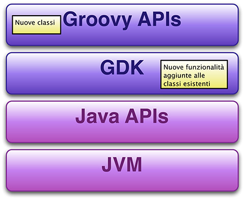 Figura 1 - Il GDK rispetto alle componenti chiave della piattaforma Java.