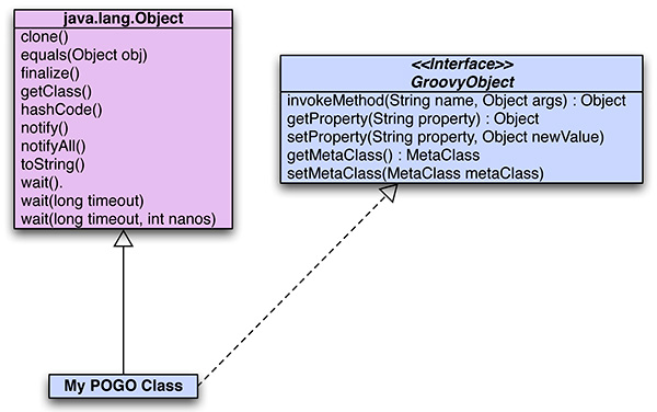 Figura 2 - Tutte le classi Groovy discendono da java.lang.Object ed implementano l'interfaccia GroovyObject. La domanda è... come?