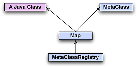 Figura 4 - L'associazione tra una classe Java e la corrispondente MetaClass è gestita tramite una Map dalla classe MetaClassRegistry