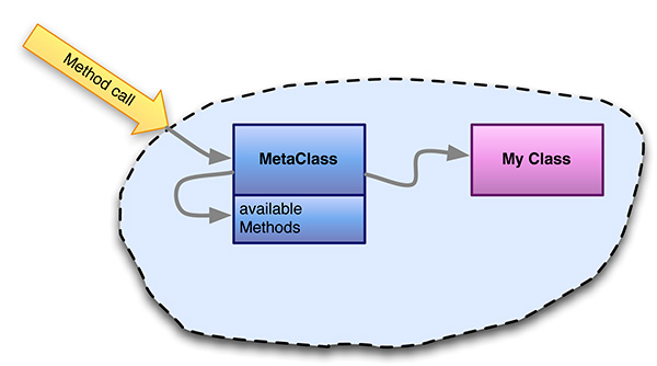 Figura 5 - Le chiamate ai metodi di MyClass provenienti dall'Invoker sono vagliate prima dalla corrispondente MetaClass, che verifica la presenza di un metodo che faccia matching nel proprio contesto.