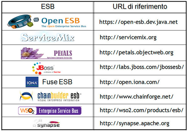 Figura 1 - I principali ESB Java Open Source JBI-compliant.