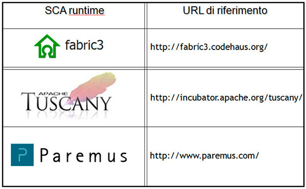 Figura 2 - I principali SCA runtime Open Source