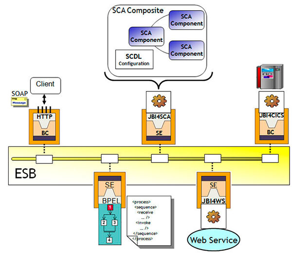 Figura 3 - JBI & SCA