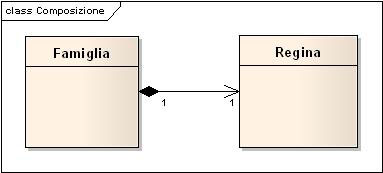 Figura 2 - Relazione di composizione