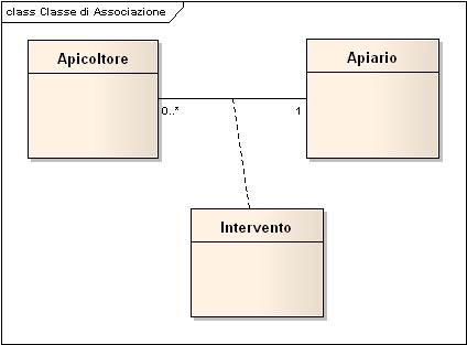 Figura 3 - Classe di associazione