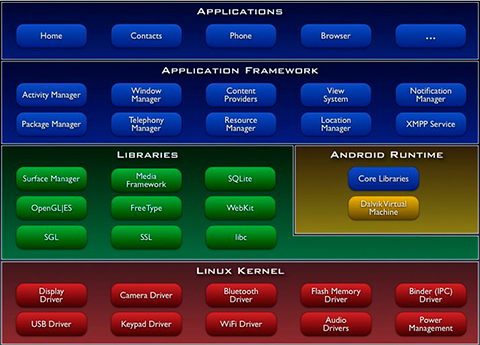 Figura 1 – L'architettura di Android
