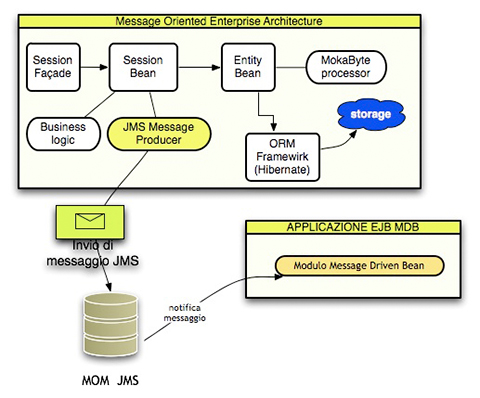Figura 1 - Un tipico schema EJB + MDB + JMS