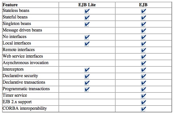 Figura 1 - Tabella di confronto fra EJB Lite e EJB Full feautured.