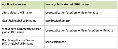 Figura 2 - Tabella con le differenti convenzioni del naming JNDI per i più diffusi application server.