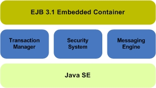 Figura 3 - EJB 3.1 Embeddable Containers.