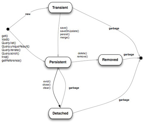 Figura 1 - Il diagramma di stato di un oggetto Hibernate: i vari stati e i passaggi causati dai corrispondenti eventi.