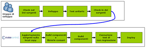 Figura 2 - Scenario operativo di esempio (ciclo di vita).