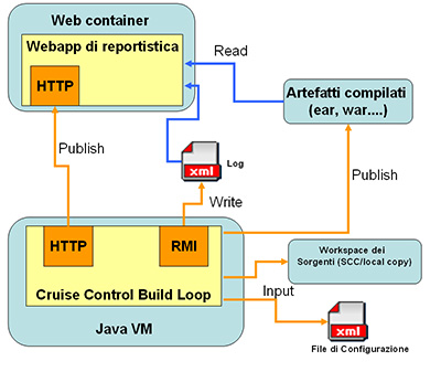 Figura 3 - Moduli di CruiseControl.