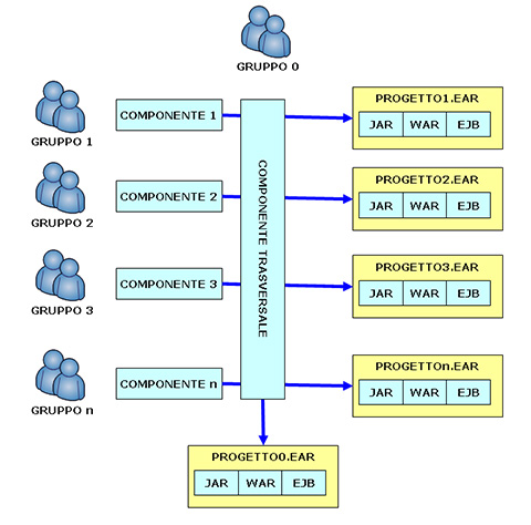Figura 4 - Moduli J2EE del progetto