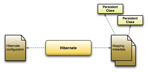 Figura 1 - La tradizionale suddivisione della configurazione di Hibernate: un file di impostazioni generali e una serie di configurazioni di mapping locali, associate alle singole classi (come files .hbm.xml o come annotations)