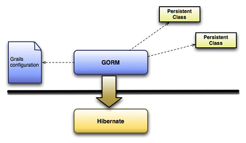 Figura 2 - GORM fornisce a Hibernate tutte le informazioni necessarie. Hibernate diventa un "dettaglio implementativo"