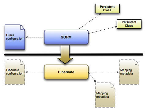 Figura 3 - È comunque possibile utilizzare la configurazione di Hibernate, se necessario (nessuno ce lo vieta...)