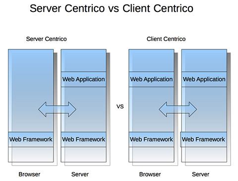 Differenze tra "server-centrico" e "client-centrico".
