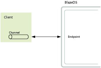 Figura 4 - Channels ed Endpoints.