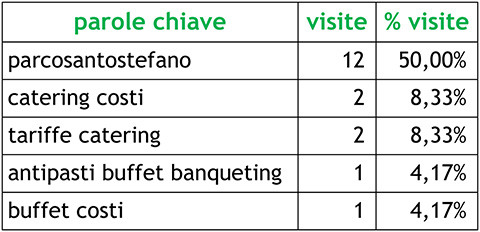 Figura 2 - Tabella con l'esito delle ricerche in base alle parole chiave utilizzate.