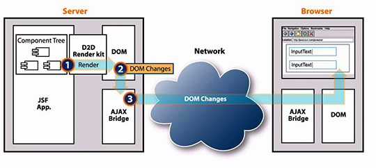 Figura 3 - Direct-to-DOM rendering attraverso l'Ajax Bridge.