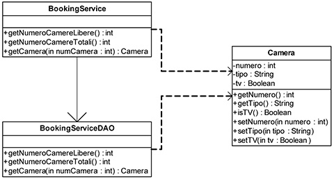 Figura 2 - BookingService: diagramma delle classi