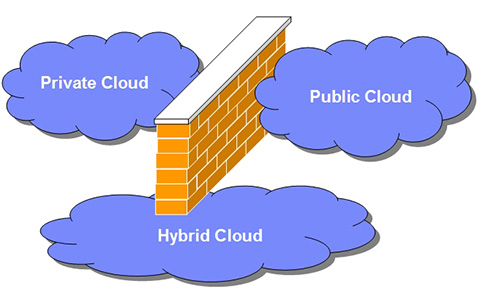 Figura 2 - Cloud di tipo pubblico, privato e ibrido