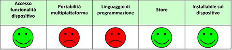 Tabella 1 - Vantaggi e svantaggi del modello nativo.