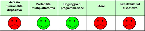 Tabella 2 - Vantaggi e svantaggi del modello web.