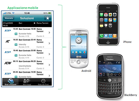 Figura 2 - Unica applicazione distribuibile sulle piattaforme Android, iPhone, BlackBerry.