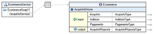 Figura 3 - Rappresentazione UML del WSDL.