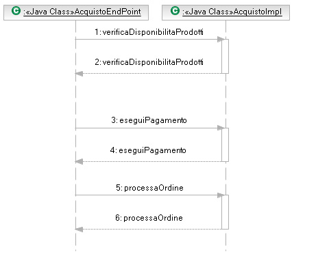 Figura 7 - Sequence diagram tra endpoint e metodi della classe di implementazione del servizio.