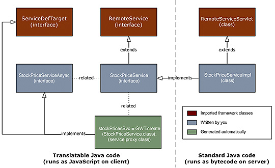 Figura 1 - Schema architetturale dei componenti alla base di GWT-RPC