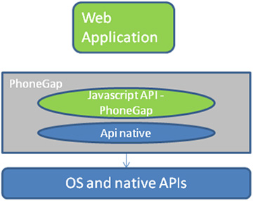 Figura 2 - Interfacciamento di PhoneGap