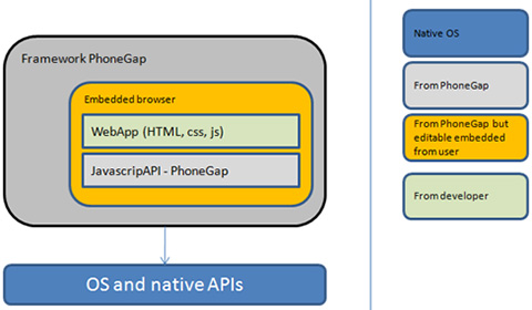 Figura 3 - Architettura di PhoneGap