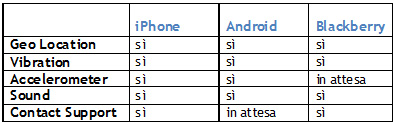 Tabella 1 - Le funzionalità native delle diverse piattaforme mobili, accessibili tramite PhoneGap