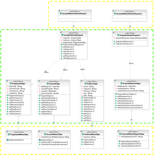 Figura 5 - Class diagram della request e della response dei due servizi e loro relazioni