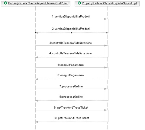 Figura 7 - Sequence diagram tra endpoint e metodi della classe di implementazione del servizio