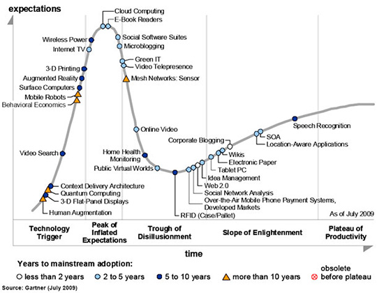 Un esempio del collocamento delle tecnologie emergenti sul ciclo di hype. Le previsioni vedono come ormai prossimi al "pendio dell'illuminazione" (termine peraltro molto "new age"...) sia le tecnologie Web 2.0 (con tempi di adozione globale inferiori ai due anni) sia le analisi sull'impatto dei Social Network (con tempi di adozione globale più lunghi)