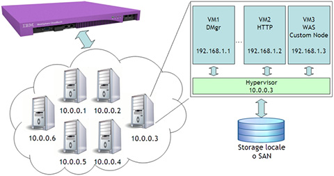 Le componenti della soluzione cloud PAAS