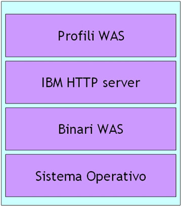WebSphere Application Server Hypervisor Edition