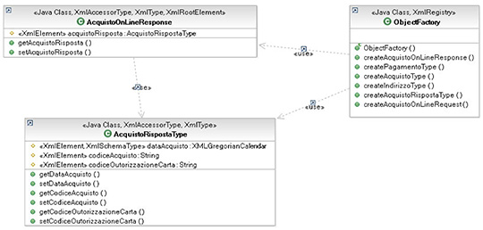 Figura 7 - Class diagram della response