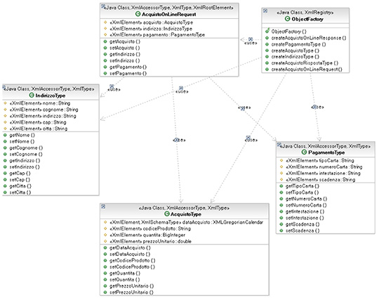 Figura 8 - Class diagram della request