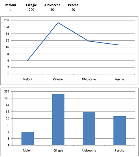Figura 2 - Quattro varietà di frutta, quantità precise di elementi e loro rappresentazione: nulla di più semplice. Eppure, occorre scegliere il tipo di rappresentazione adeguata (l'istogramma in basso va bene, il grafico a linea spezzata in alto è inadatto) e il tipo di scala da utilizzare sull'asse delle quantità (siamo sicuri che la scala logaritmica sia la migliore?).