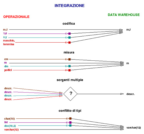Figura 1 - Esempi di integrazione. Dal tipo di codifica, alle unità di misura, alle fonti multiple per la descrizione di un unico elemento, al conflitto dei tipi utilizzati, uno dei principali problemi dei sistemi di datawarehouse diventa quello di integrare tali differenze.