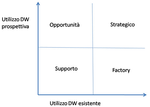 Figura 2 - Strategia di Data Warehousing.